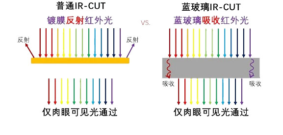 IR-CUT滤光片